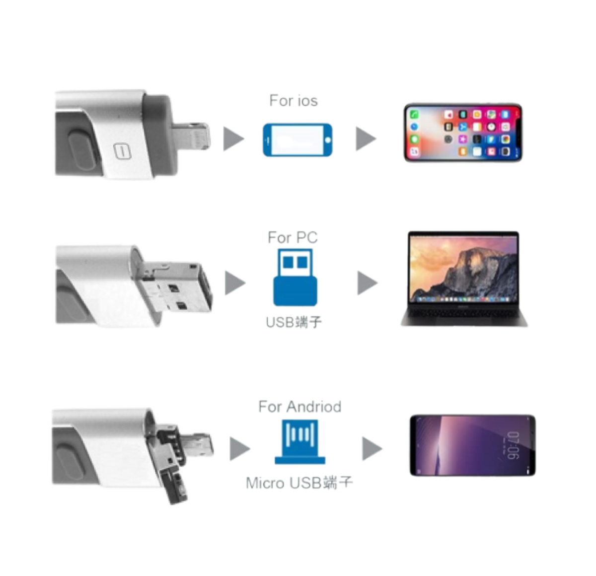 3in1スライド式USBメモリ・USB3.0・iPhone/PC/Pad/Android対応・データ転送・容量不足解消・これ一本で解決・簡単接続|undefined